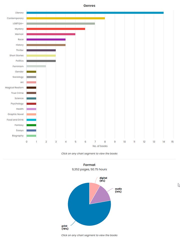 January reading statistics from StoryGraph