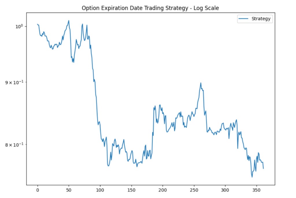 A line graph titled "Option Expiration Date Trading Strategy - Log Scale.