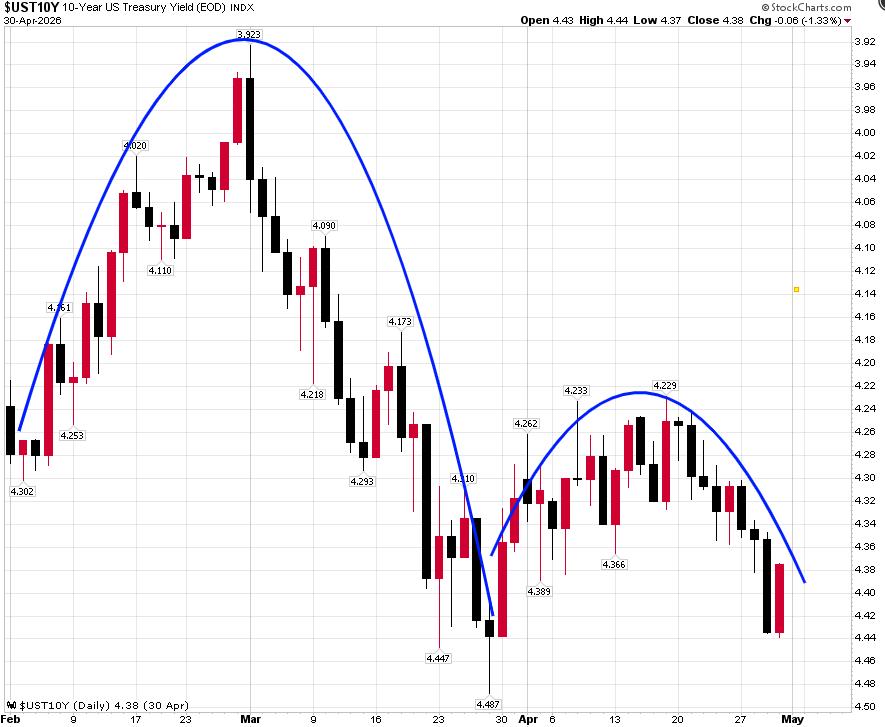 10-Year US Treasury Yield daily candlestick chart showing declining trend from 3.923 to 4.38 10-Year US Treasury Yield daily candlestick chart showing declining trend from 3.923 to 4.38
