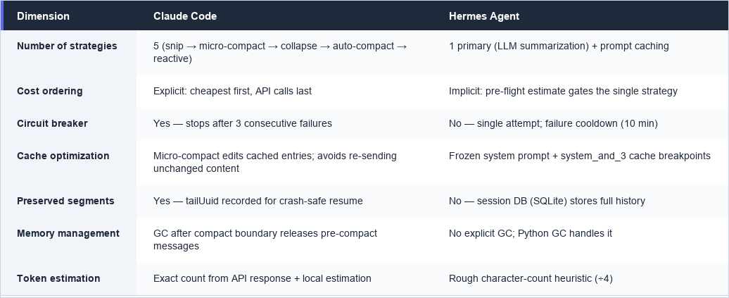 Chapter 6: Context Management at Scale (Claude Code vs. Hermes Agent)