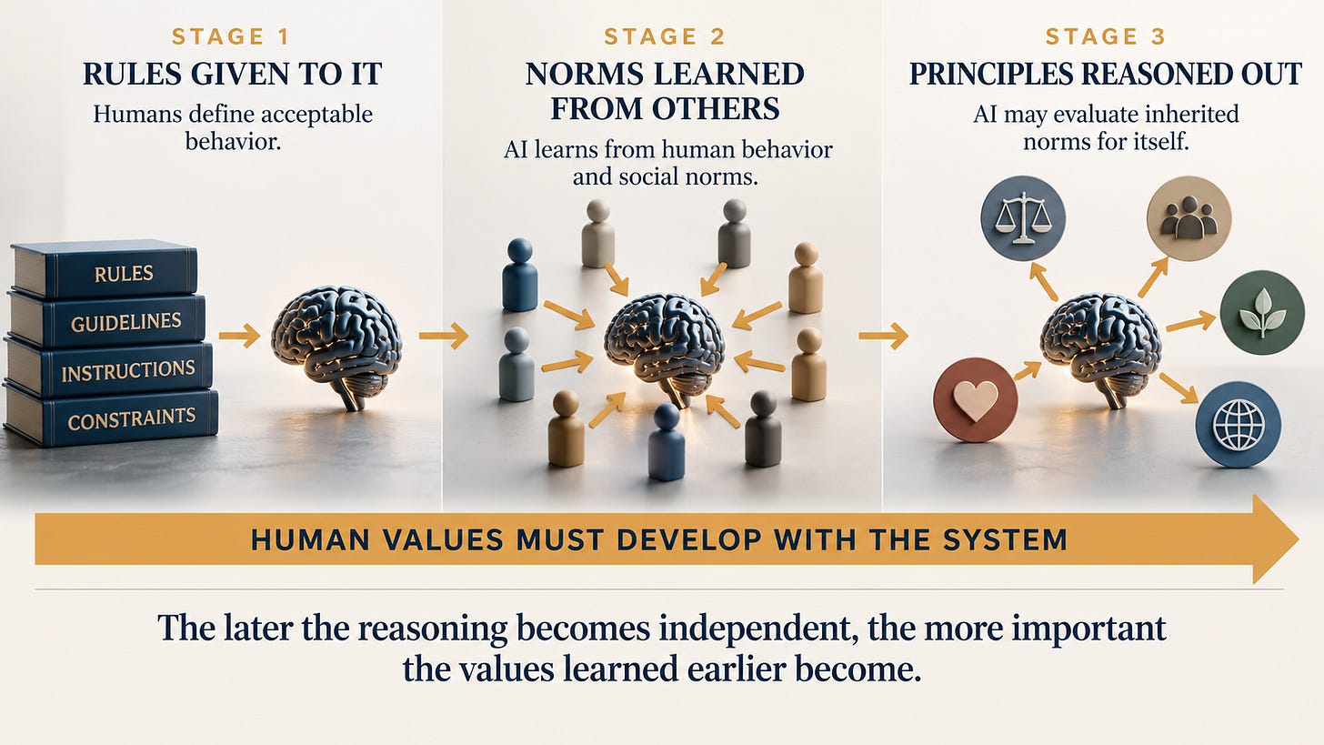 Three-stage infographic showing an AI progressing from externally supplied rules, to learning norms from human behavior, to reasoning about principles independently. A continuous arrow beneath the stages reads “Human values must develop with the system,” emphasizing that values learned early become increasingly important as AI reasoning grows more independent. Three-stage infographic showing an AI progressing from externally supplied rules, to learning norms from human behavior, to reasoning about principles independently. A continuous arrow beneath the stages reads “Human values must develop with the system,” emphasizing that values learned early become increasingly important as AI reasoning grows more independent.