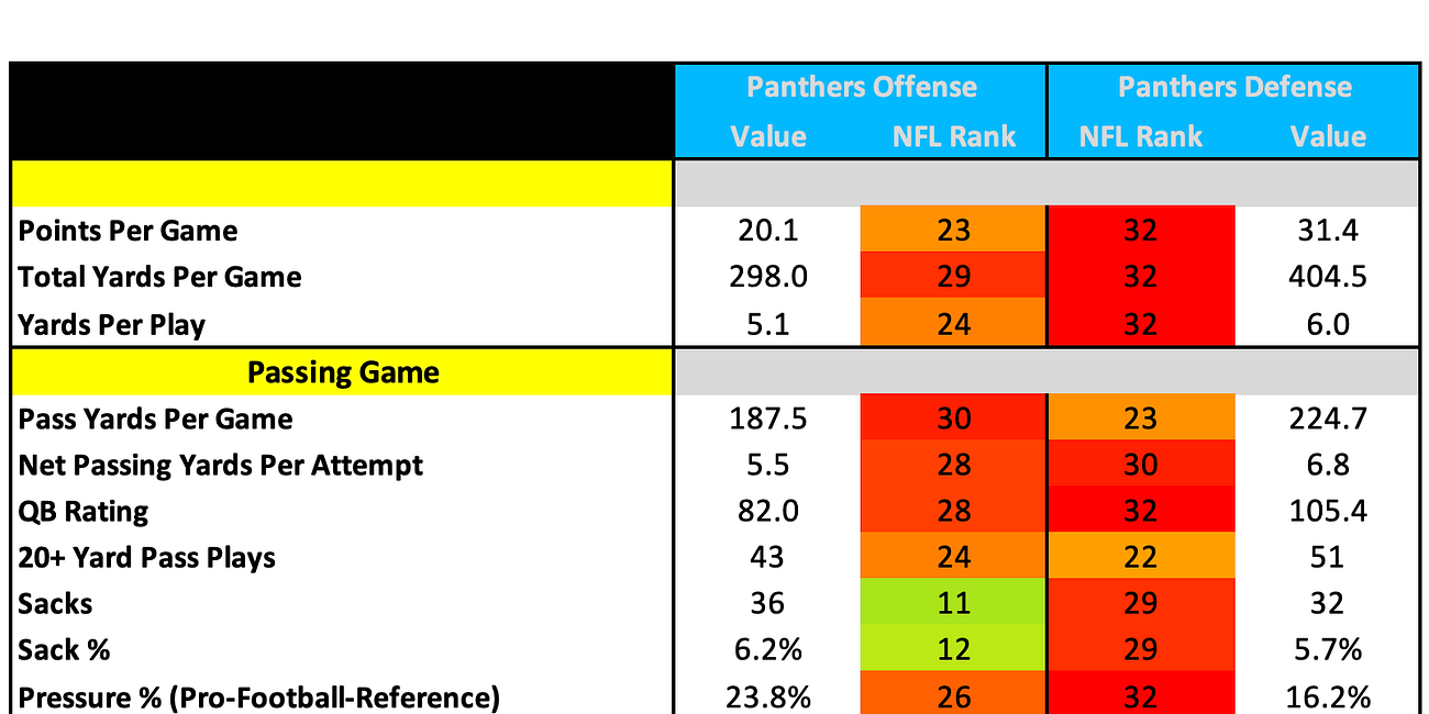 Carolina Panthers 2025 Profile