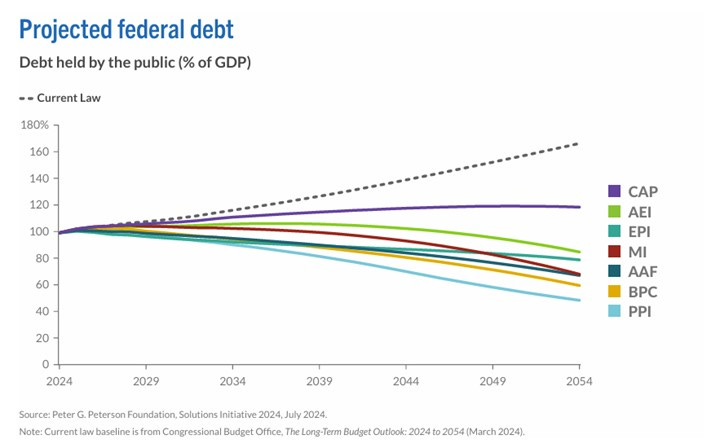 A graph showing the difference between the federal debt and the federal budget

AI-generated content may be incorrect.