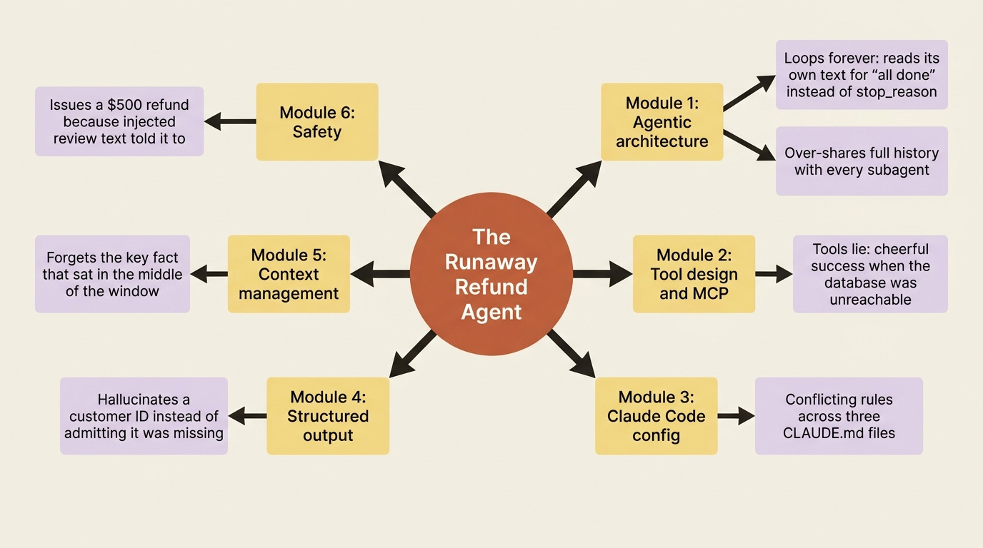 The runaway refund agent carries one deliberate failure per module: a loop that ignores stop_reason, over-sharing subagents, tools that lie about errors, conflicting config files, hallucinated structured output, a forgotten mid-window fact, and a prompt-injected refund.