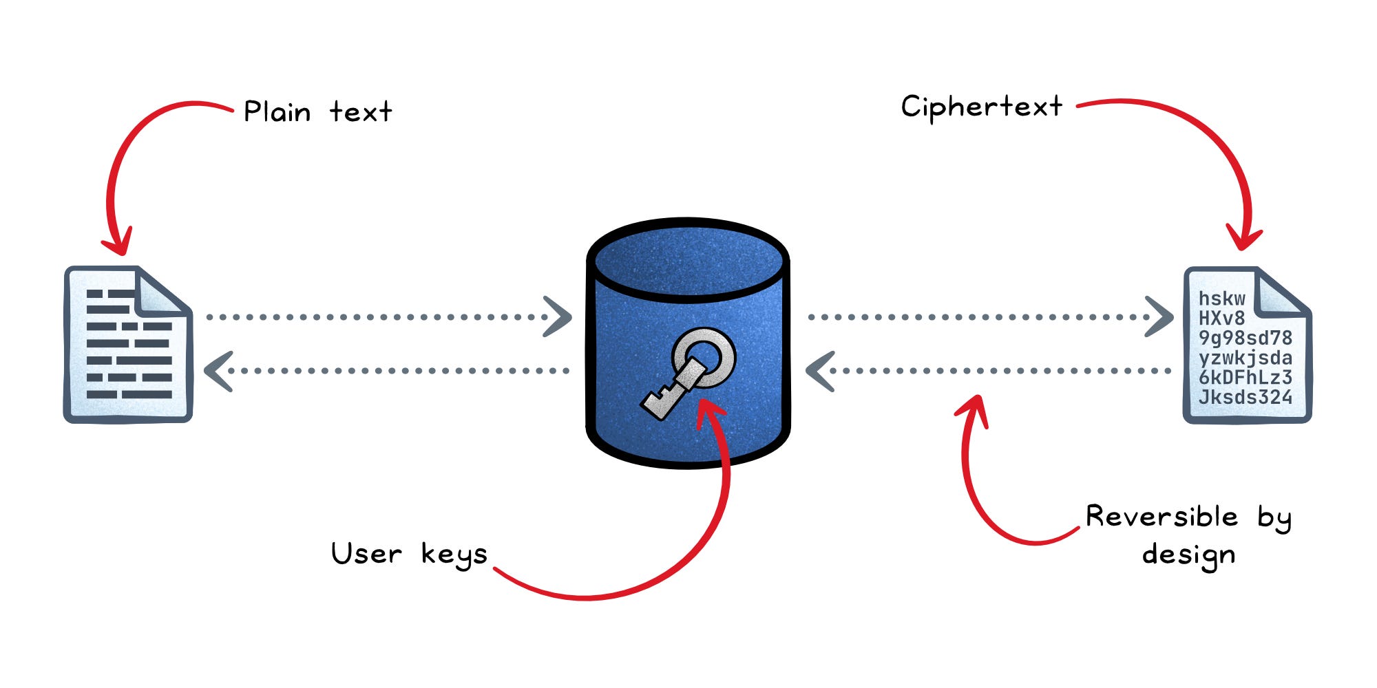 Hashing vs Encryption vs Tokenization - by Nikki Siapno