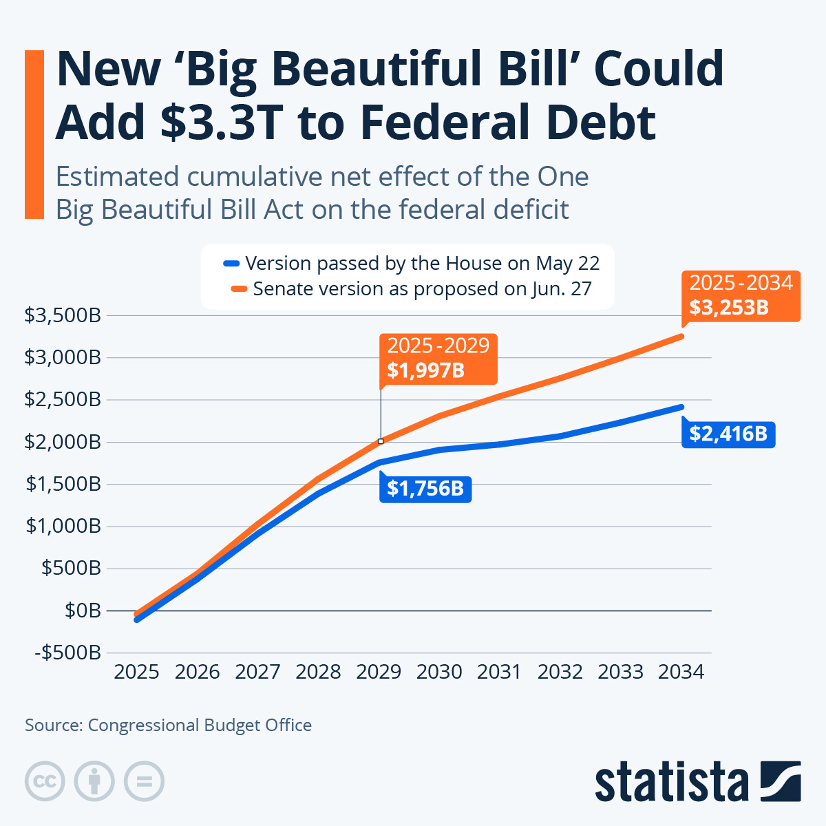 Infographic: New 'Big Beautiful Bill' Could Add $3.3T to Federal Debt | Statista