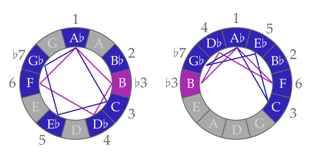 "Groove Is In The Heart" - Ab7 and Db7 "Groove Is In The Heart" - Ab7 and Db7