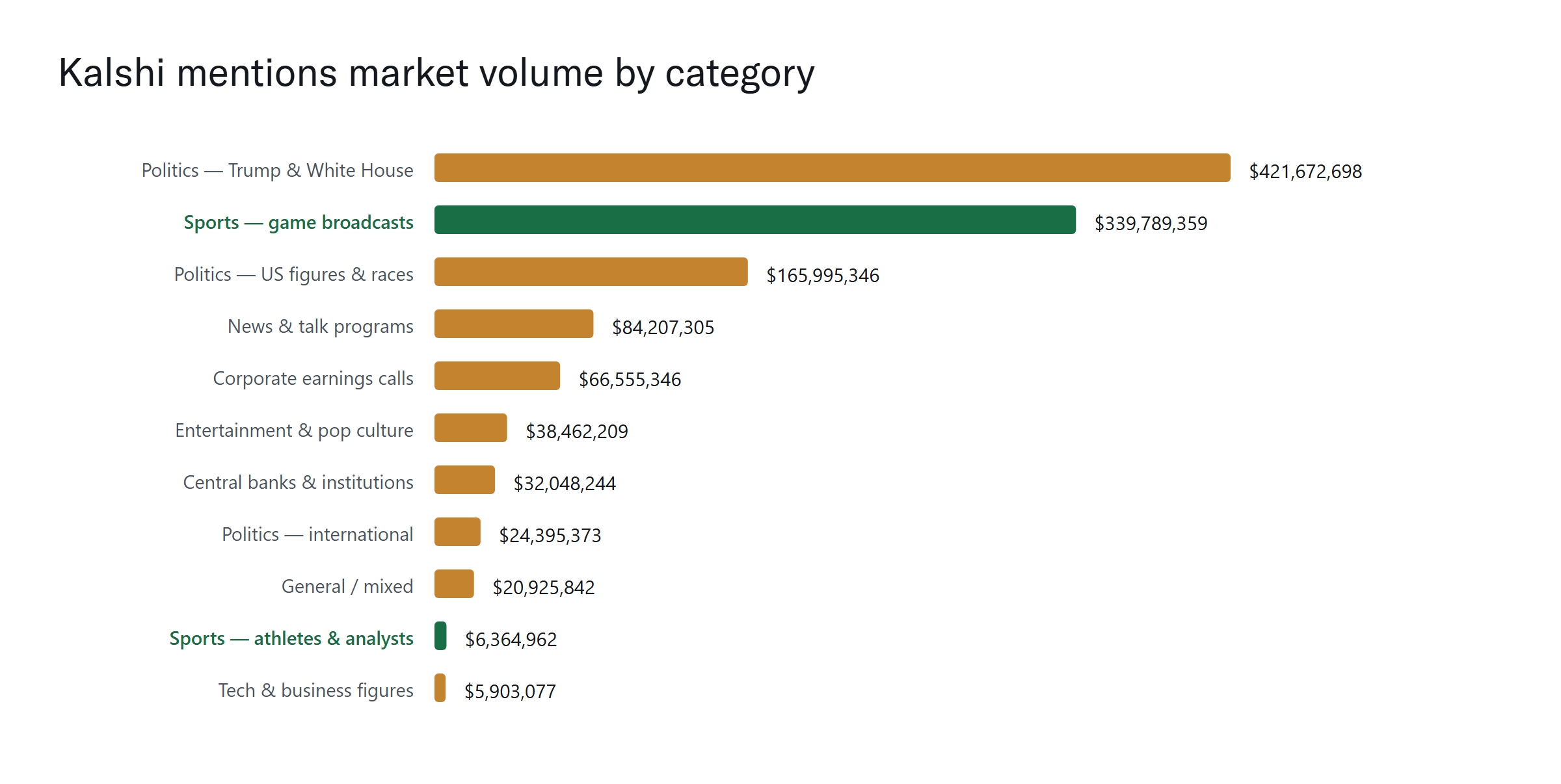 Kalshi Pauses Sports Mention Markets During Federal Review