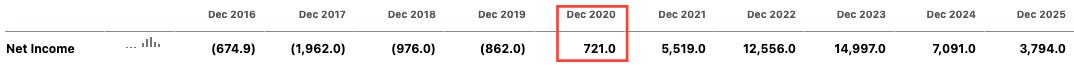 Tesla’s net income: a long run of losses, then a durable turn to profit from 2020. Source: company filings. Tesla’s net income: a long run of losses, then a durable turn to profit from 2020. Source: company filings.