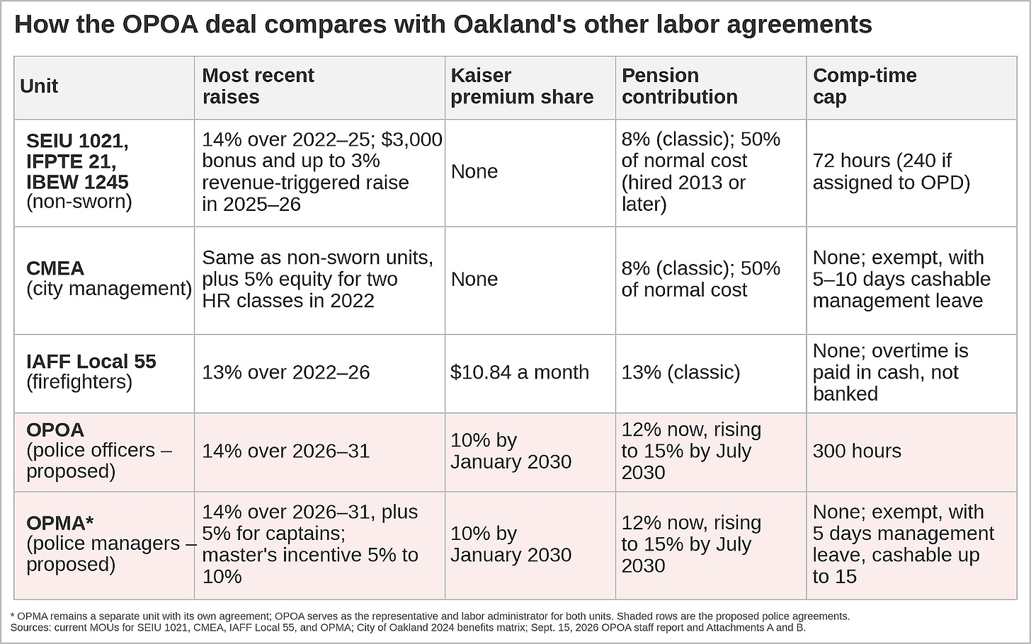 Figure 2. How the proposed OPOA deal compares with Oakland’s other labor agreements. The other agreements are expired and have been under negotiations. (Source: City of Oakland; visualization by Oakland Report) Figure 2. How the proposed OPOA deal compares with Oakland’s other labor agreements. The other agreements are expired and have been under negotiations. (Source: City of Oakland; visualization by Oakland Report)
