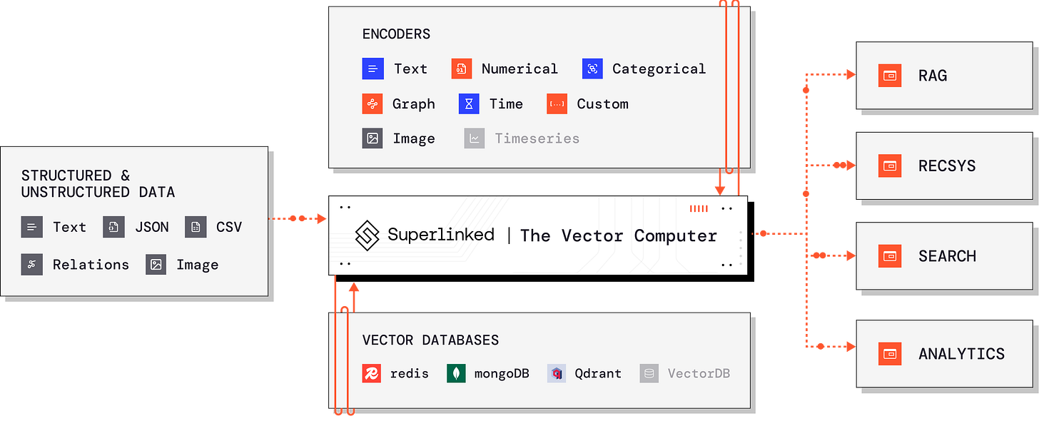 Superlinked framework diagram Superlinked framework diagram
