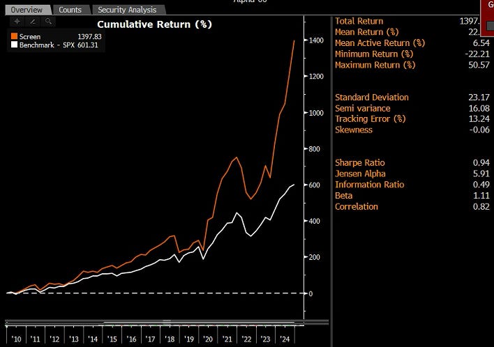 Graph showing cumulative returns comparison - 1,397% for stocks using this metric vs 601% for the market from 2010 to 2024 Graph showing cumulative returns comparison - 1,397% for stocks using this metric vs 601% for the market from 2010 to 2024