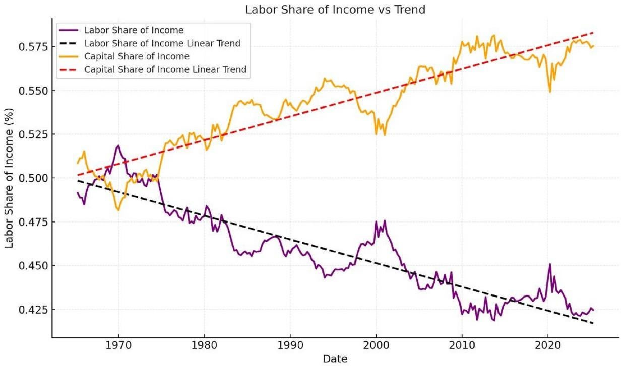 Capital vs Labor : r/EconomyCharts