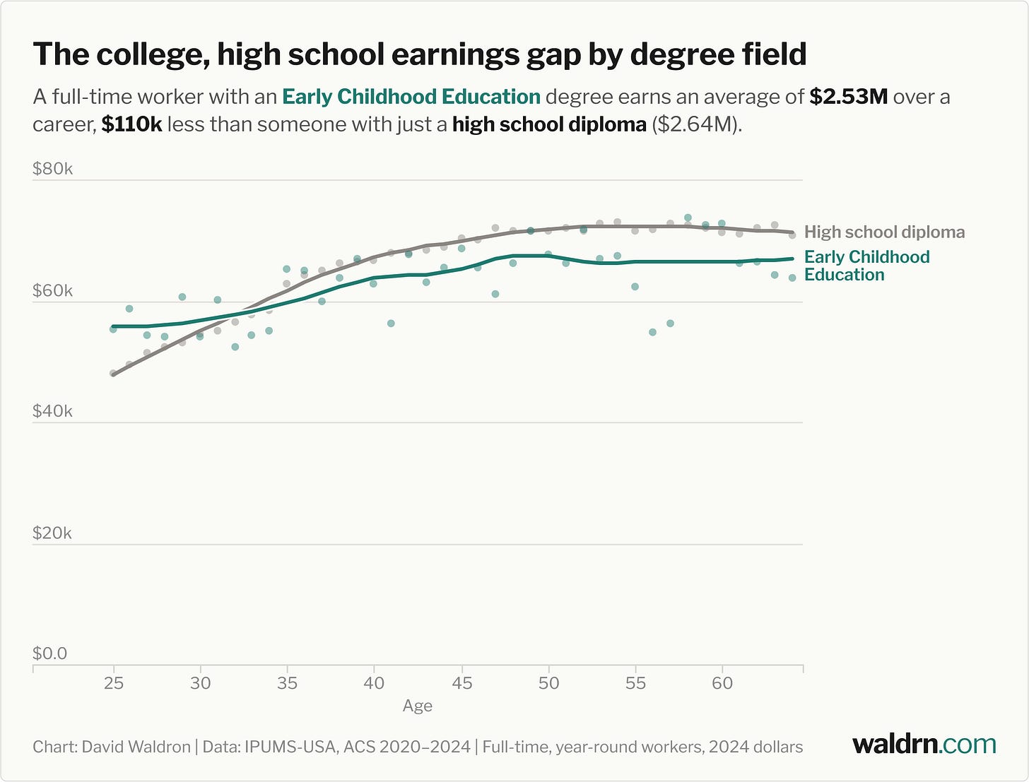 Line chart of average annual earnings from age 25 to 64. The Early Childhood Education line runs slightly above the high school line early in the career, then the high school line edges ahead from the late 30s on. Over a career, Early Childhood Education totals $2.53M, about $110k less than the $2.64M for high school diploma holders.