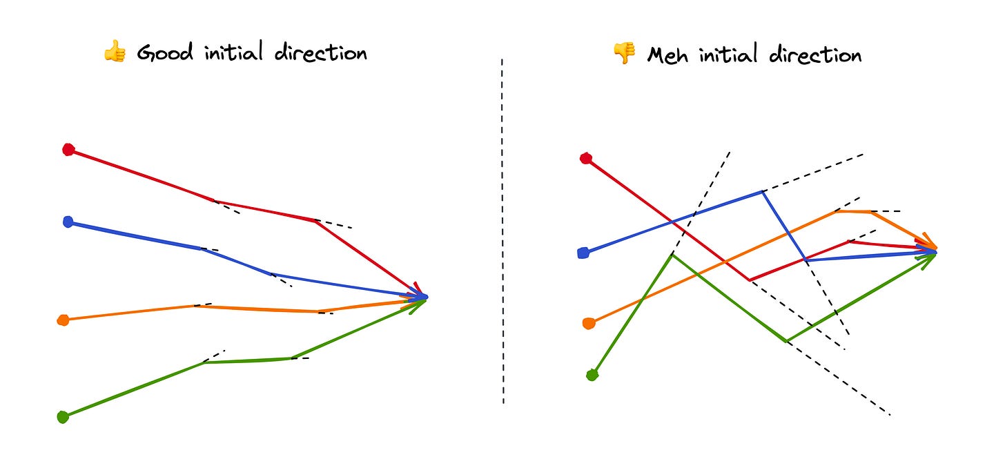 Arrows indicate goo initial direction, and bad initial direction