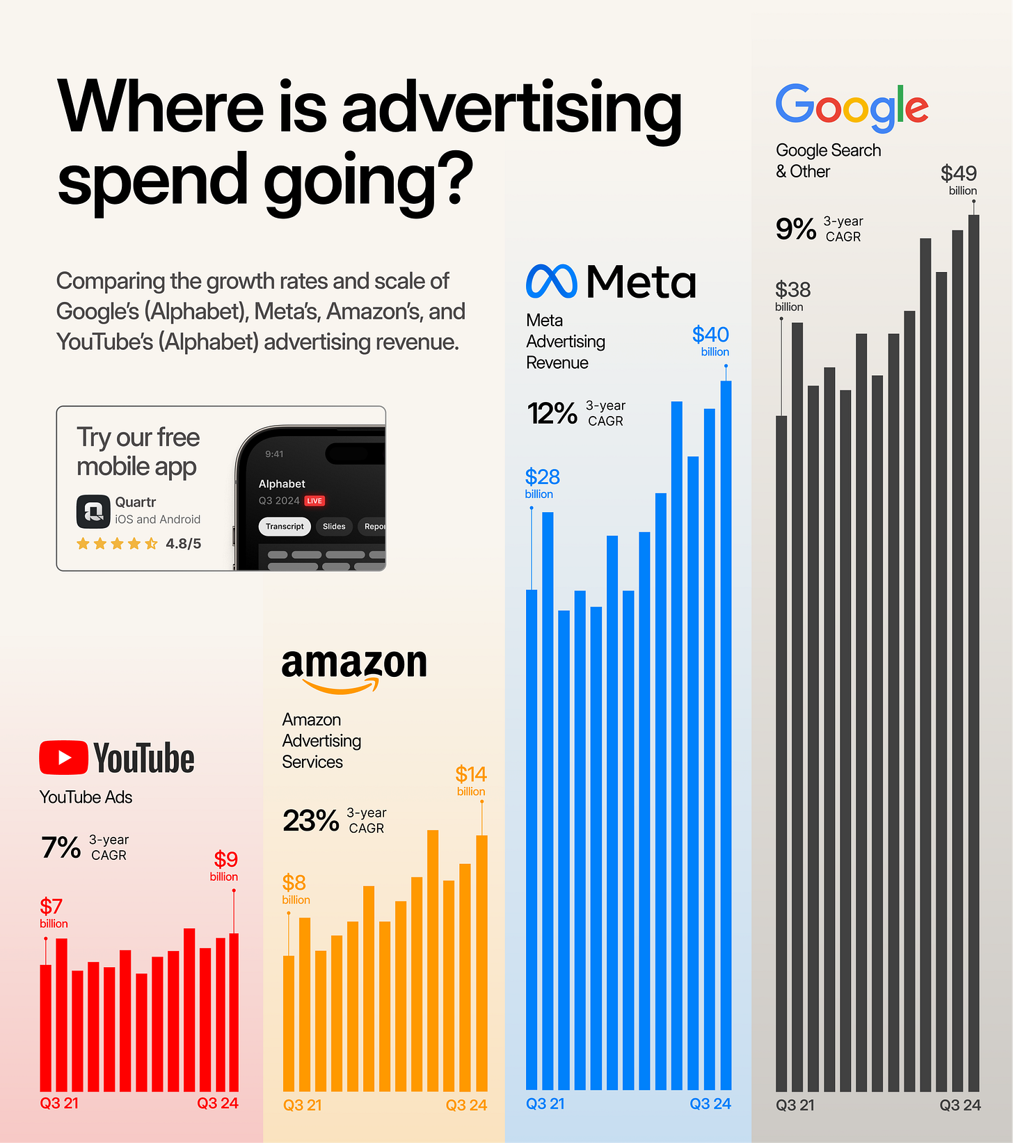 Advertising spend in Q3 2024 on Youtube, Amazon, Meta, and Google Advertising spend in Q3 2024 on Youtube, Amazon, Meta, and Google