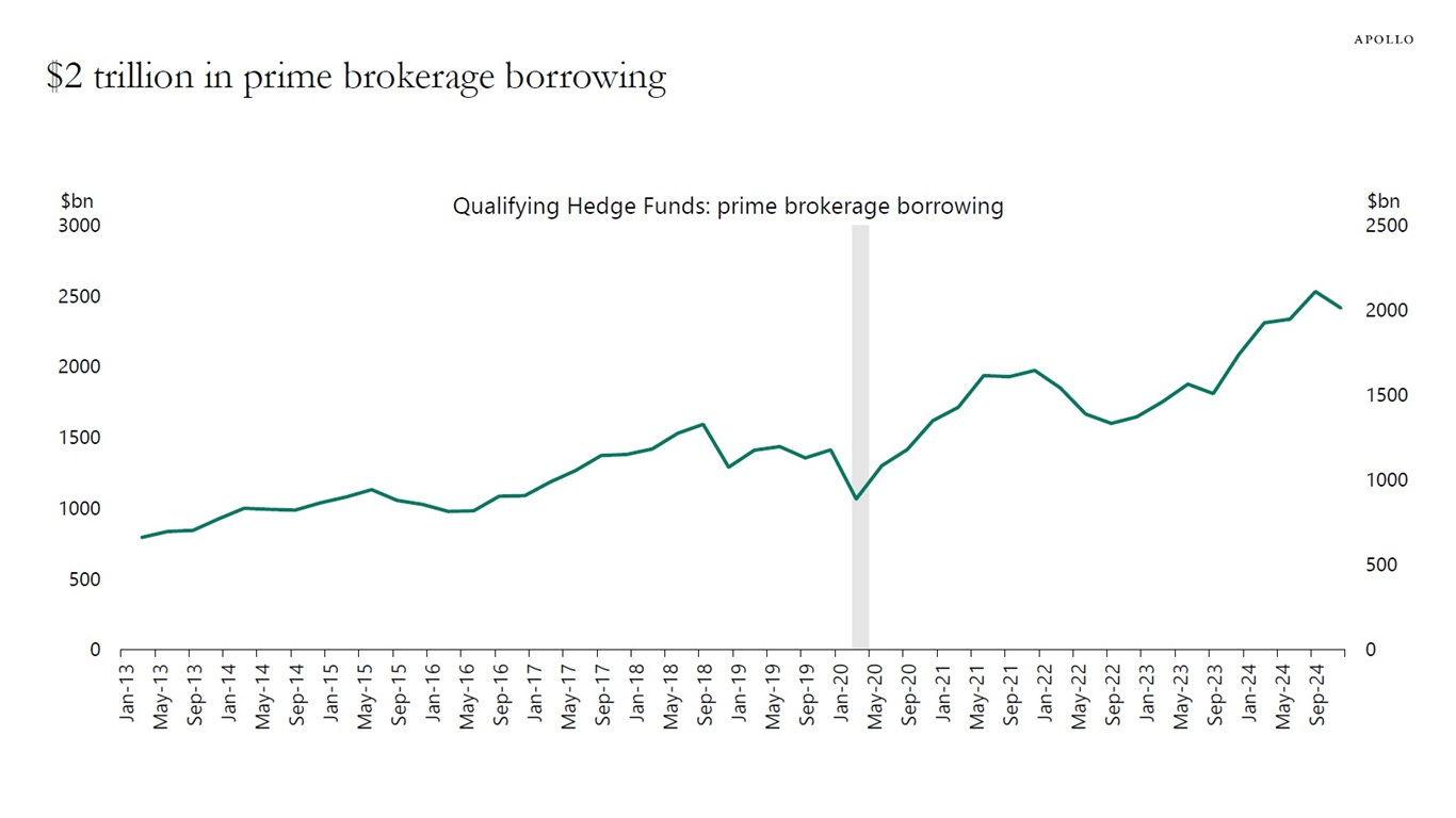 $2 trillion in prime brokerage borrowing