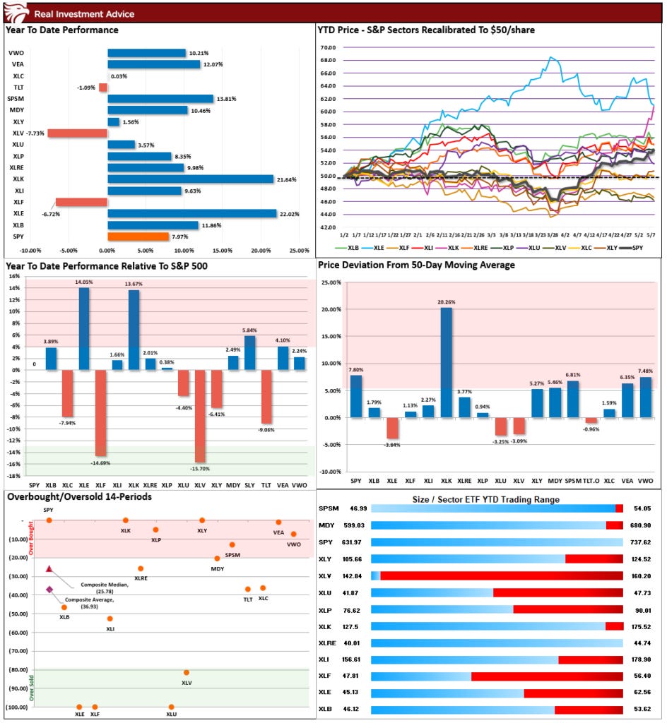 Market Sector Relative performance