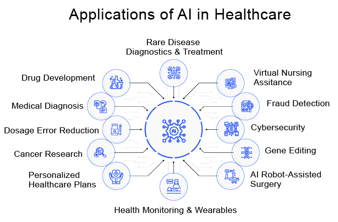 Artificial Intelligence (AI) in Healthcare | Key Tools and Applications