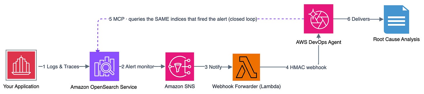 Closed-loop flow from OpenSearch alerting through Amazon SNS and a webhook forwarder to AWS DevOps Agent investigation Closed-loop flow from OpenSearch alerting through Amazon SNS and a webhook forwarder to AWS DevOps Agent investigation