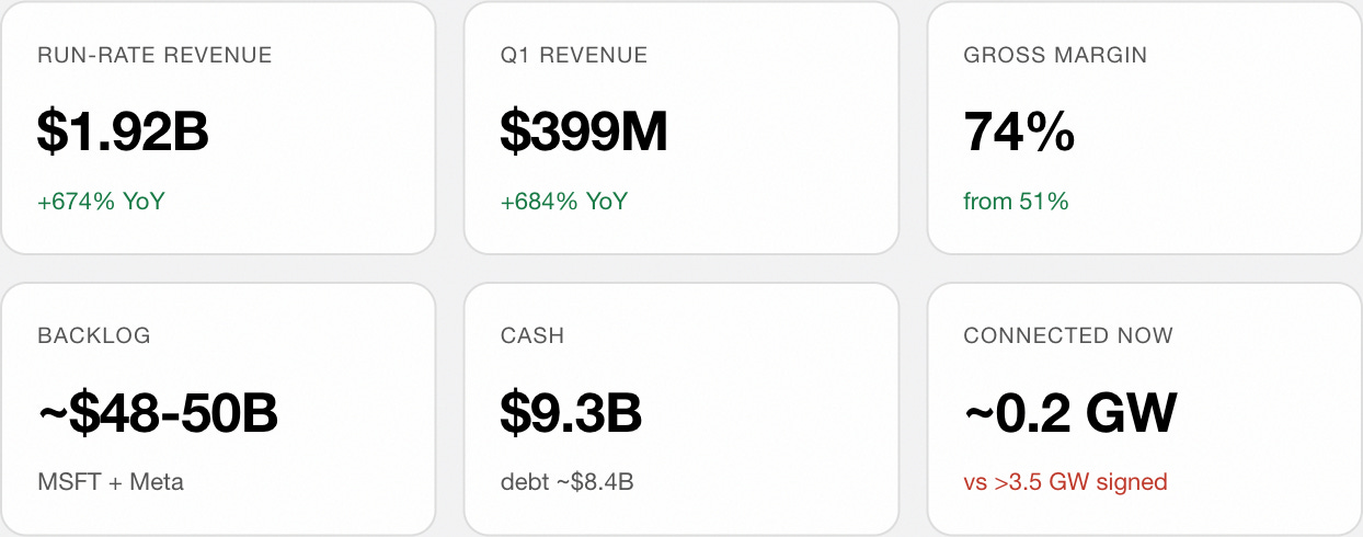 By the numbers: Run-rate revenue $1.92B, +674% YoY. Q1 revenue $399M, +684% YoY. Gross margin 74%, from 51%. Backlog ~$48 to 50B, MSFT + Meta. Cash $9.3B, debt ~$8.4B. Connected now ~0.2 GW vs >3.5 GW signed. By the numbers: Run-rate revenue $1.92B, +674% YoY. Q1 revenue $399M, +684% YoY. Gross margin 74%, from 51%. Backlog ~$48 to 50B, MSFT + Meta. Cash $9.3B, debt ~$8.4B. Connected now ~0.2 GW vs >3.5 GW signed.
