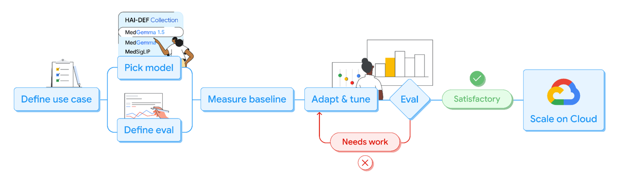 MedGemma workflow showing steps from use case definition and model selection to scaling on Google Cloud.