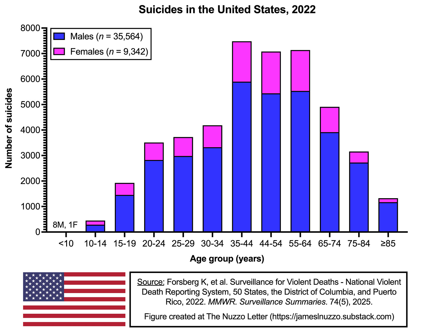 Suicide in the United States in 2022 - Sex and Age Cohorts
