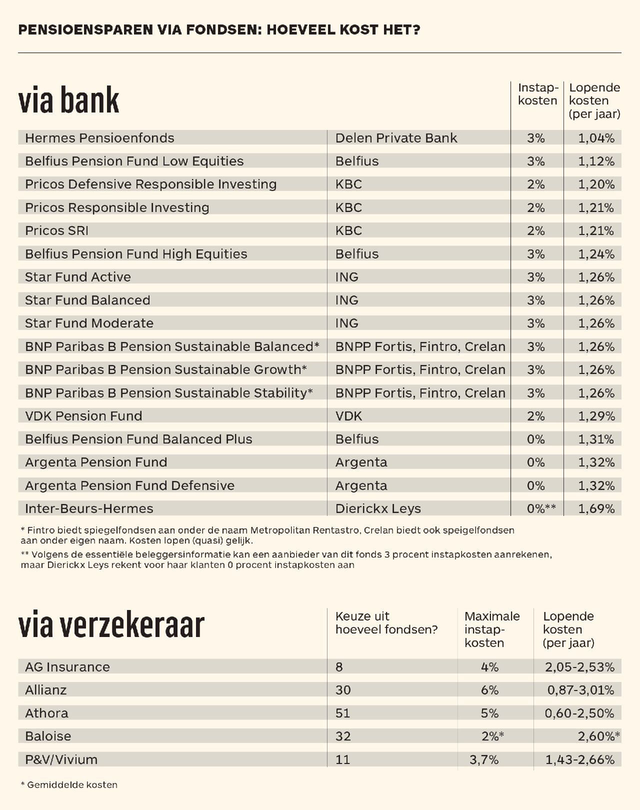 Overzicht van de instapkosten en jaarlijkse lopende kosten van pensioenspaarfondsen in België (bron: De Tijd, april 2025). Bij banken liggen instapkosten meestal rond 2 à 3% en lopende kosten rond 1,0 tot 1,7% per jaar. Bij verzekeraars lopen de jaarlijkse kosten vaak hoger op (tussen 0,6% en 3,0%), met instapkosten tot 6%. Het overzicht toont onder andere fondsen van Belfius, KBC, ING, BNP Paribas Fortis, Argenta en VDK.