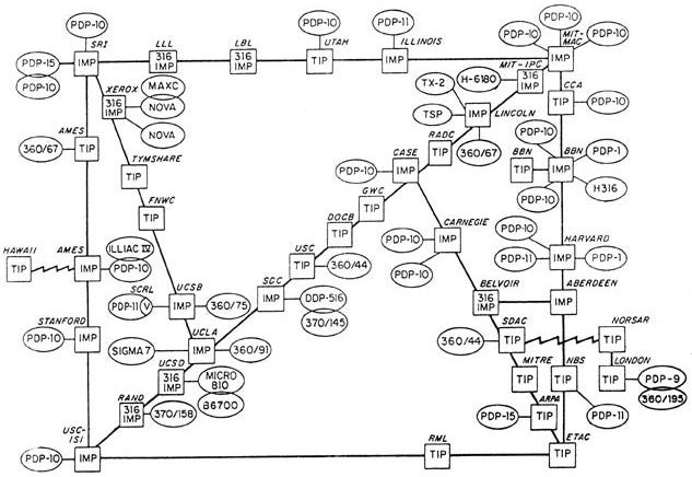 Map of the internet from 1973.