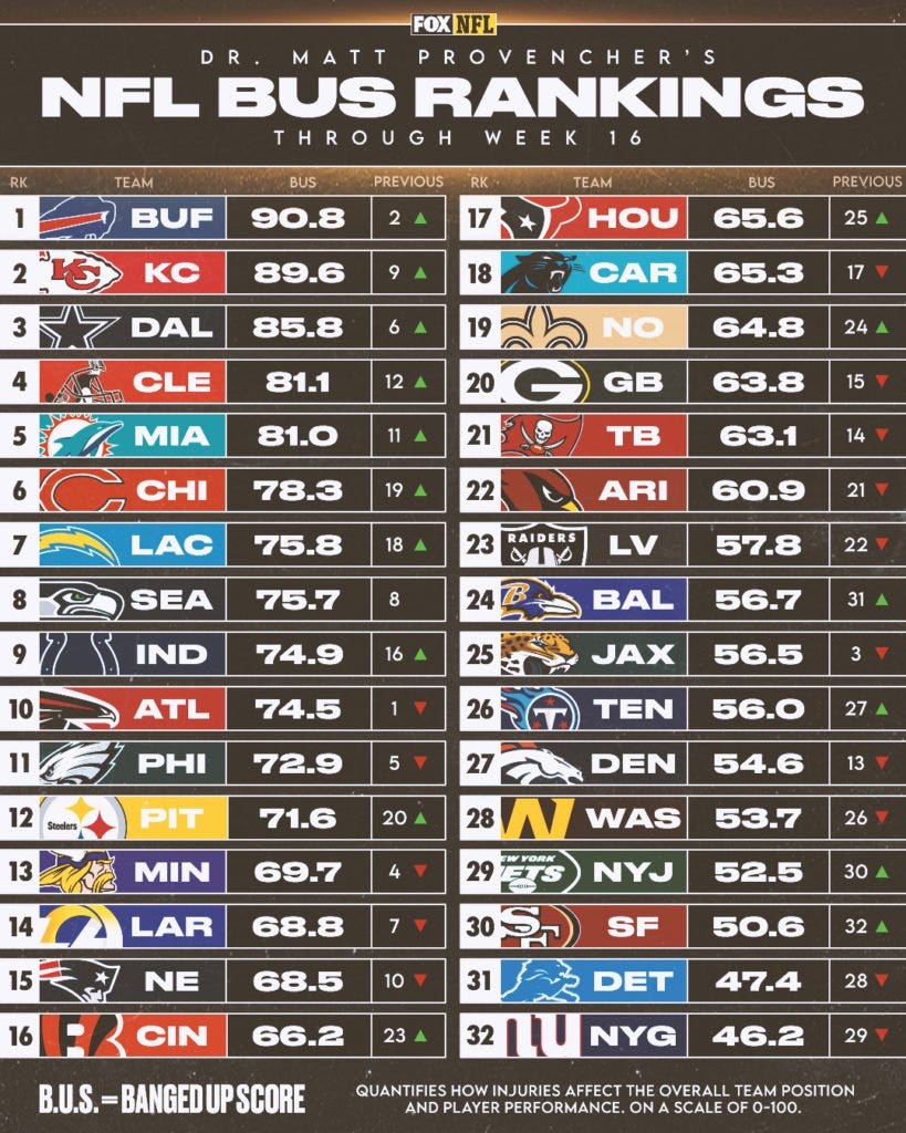 Ranking de salud NFL semana 16 Ranking de salud NFL semana 16