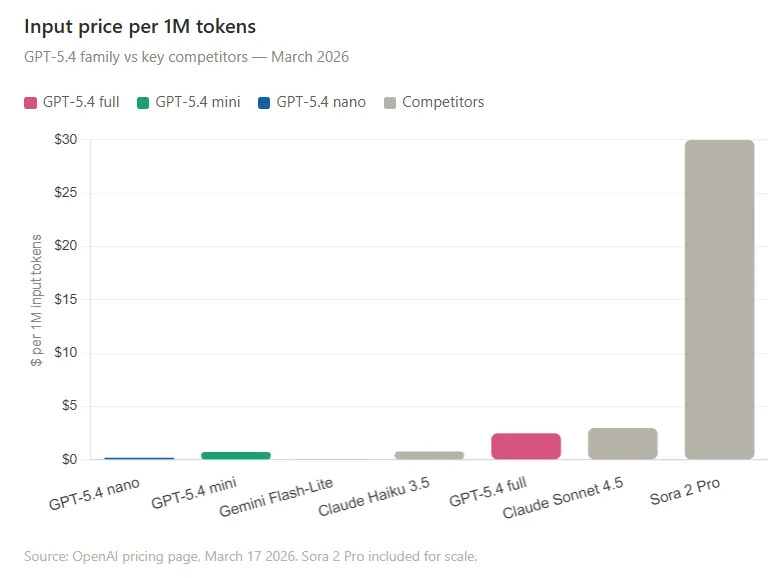 Bar chart comparing input price per million tokens for GPT-5.4 nano ($0.20), GPT-5.4 mini ($0.75), GPT-5.4 full ($2.50), Claude Haiku 3.5 ($0.80), and Sora 2 Pro ($30) as of March 2026