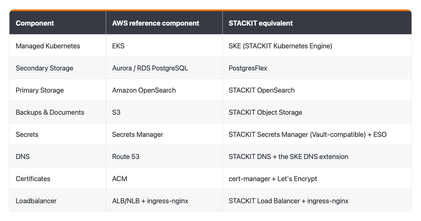 Platform components mapped from AWS reference services to their STACKIT equivalents