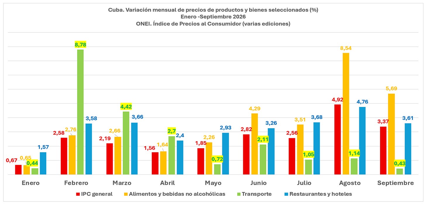 Inflación en Cuba: sin ancla de estabilización a tres meses de acabar el año