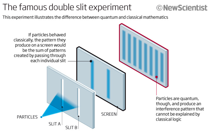 Double Slit Trouble. | The Scientific Gamer Double Slit Trouble. | The Scientific Gamer