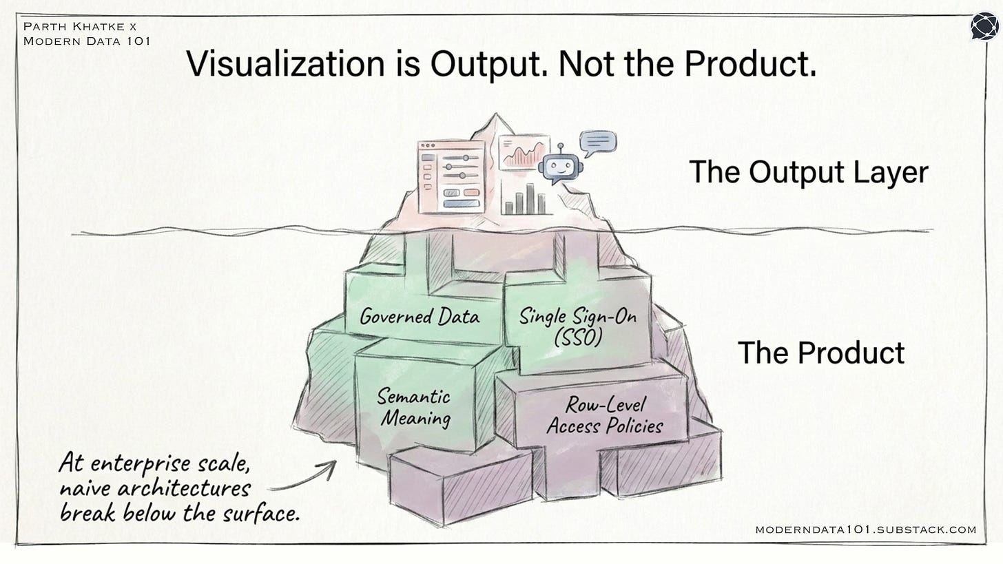 The image shows that data visualisation is the output layer. It is not the product. The product is the governed, queryable, access-controlled data infrastructure underneath it by data apps. The visualisation is simply how one class of user (the human decision-maker) consumes that infrastructure. An AI agent consuming the same infrastructure does not need a chart. It needs a well-formed, semantically consistent, governed query response. | Modern Data 101