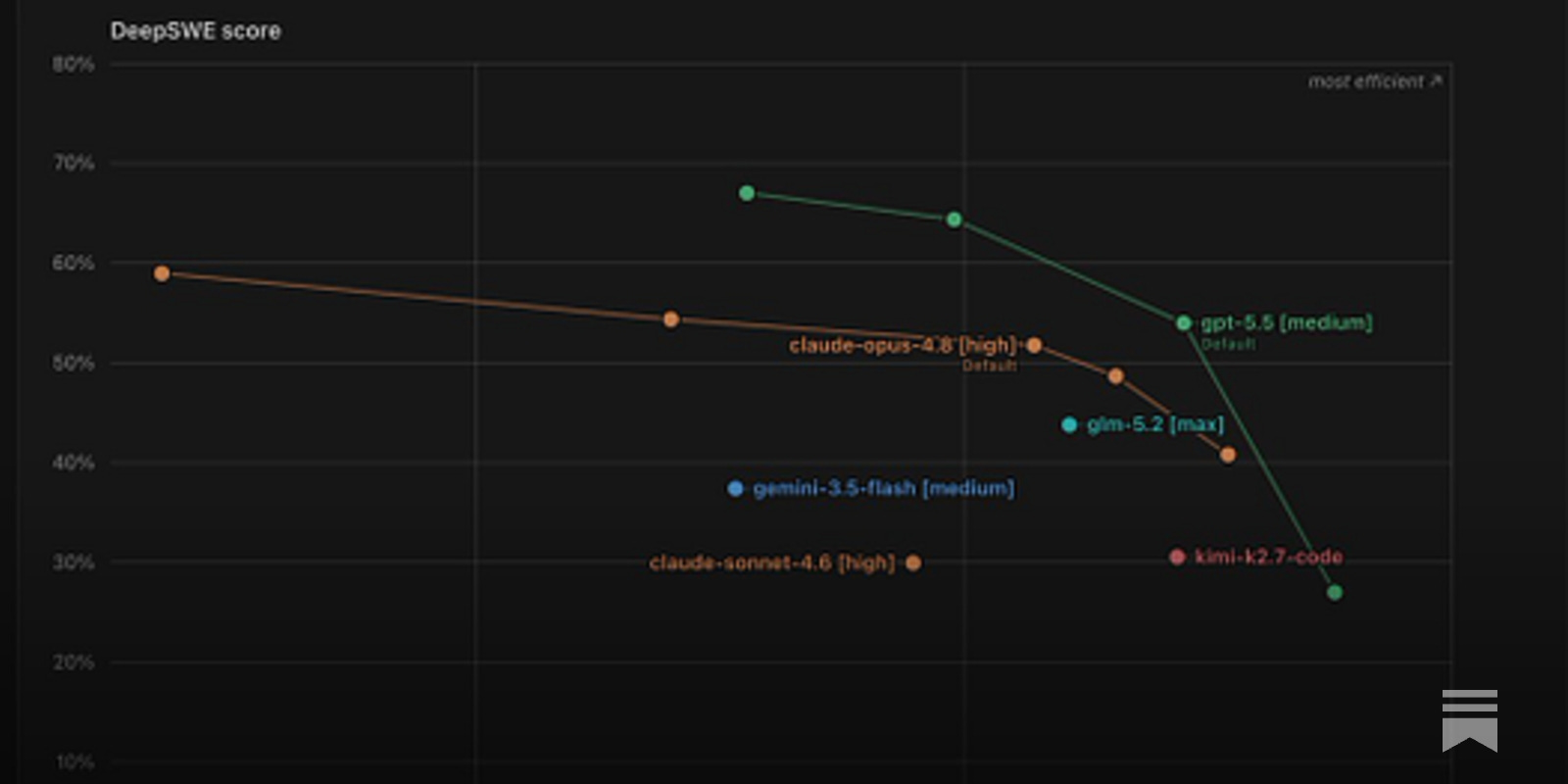 https://thezvi.substack.com/p/glm-52-is-the-new-best-open-model social preview image