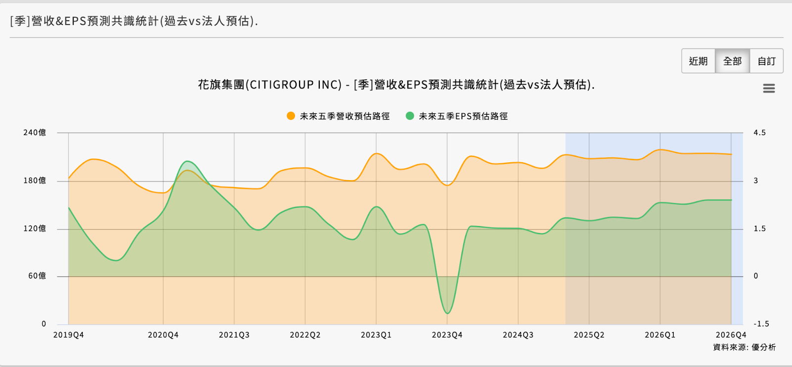 花旗銀行(C) Q1 財報分析與投資建議- MimiVsJames的美股投資分享