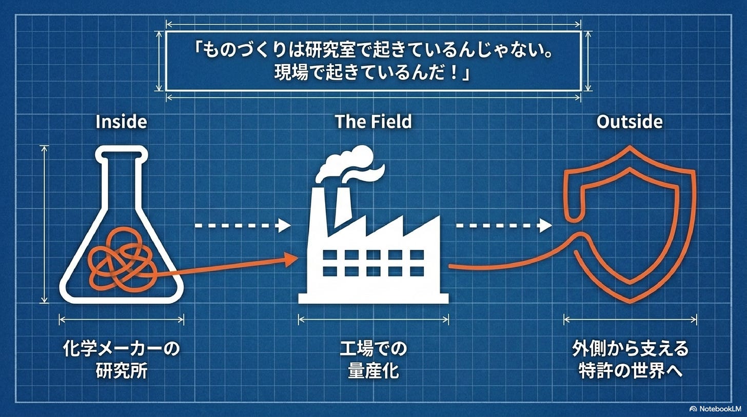 化学メーカーの研究所→工場→特許の世界へと移っていく「ものづくり」のキャリアを示した設計図風の図。 化学メーカーの研究所→工場→特許の世界へと移っていく「ものづくり」のキャリアを示した設計図風の図。