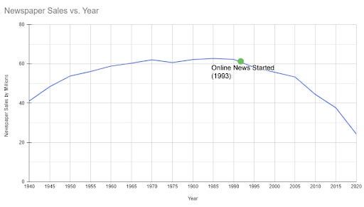 Graph-Newspaper-Sales-vs.-Year.png
