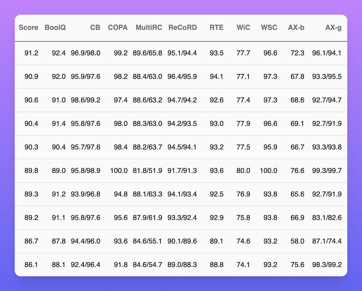 Two minutes NLP — SuperGLUE Tasks and 2022 Leaderboard | by Fabio Chiusano  | Generative AI | Medium