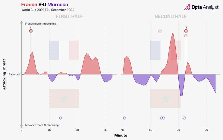  Momentos para los dos: Marruecos no lo pudo aprovechar - Fuente: Opta Analyst