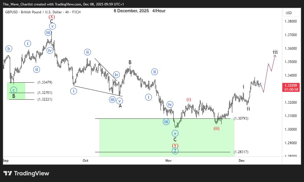 Forex Elliott Wave Charts