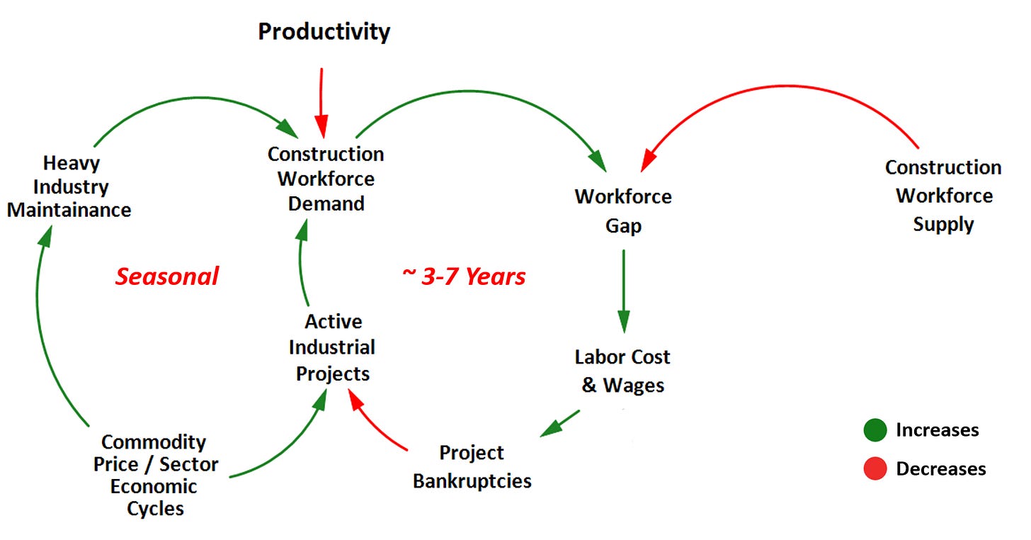 Causal-loop diagram adding heavy-industry maintenance as a seasonal demand cycle that increases construction workforce demand and compounds the industrial boom-bust workforce gap.