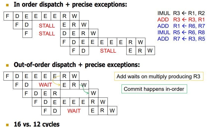 Understanding Out-of-Order Execution - by The Coding Gopher