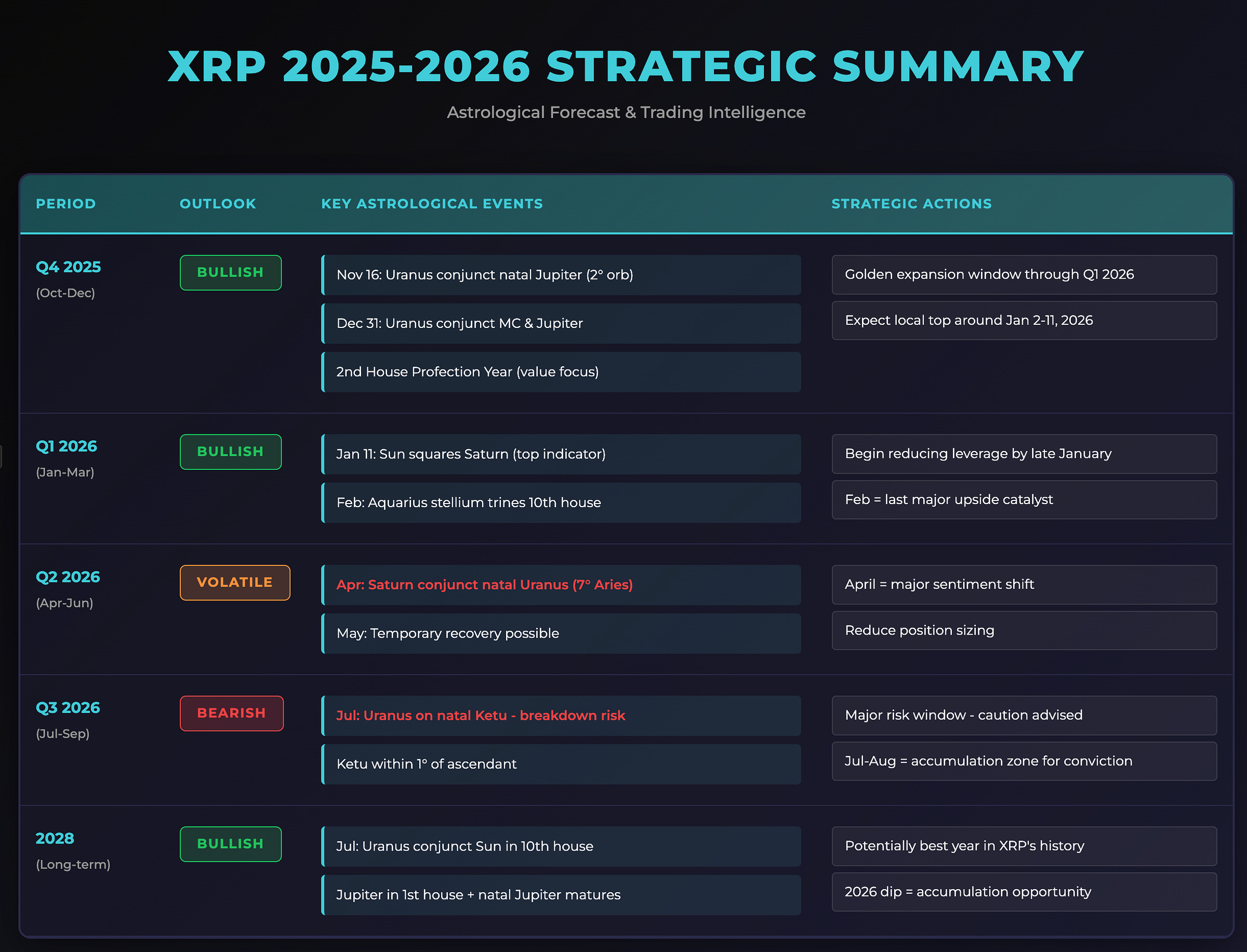 XRP 2025-2026: Ultimate Astrology Analysis - by Rowan Hogg