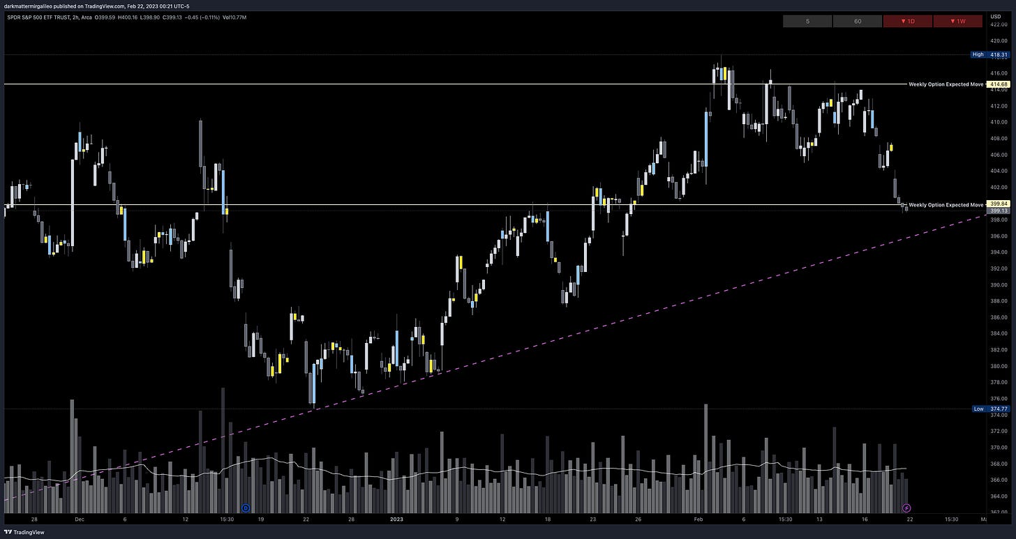 SPY’s Weekly Option Expected Move for Week of 2/20