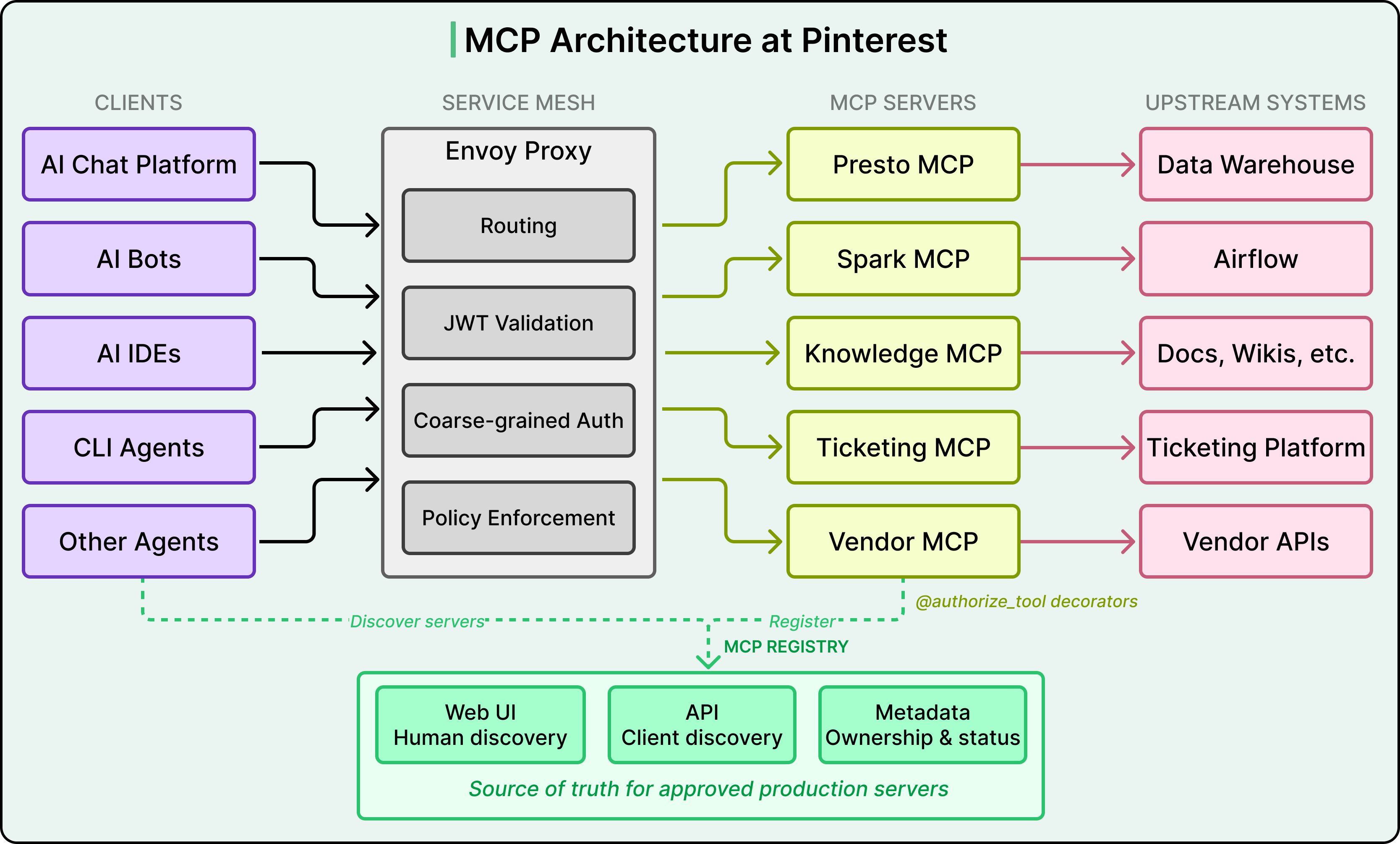 How Pinterest Built a Production MCP Ecosystem