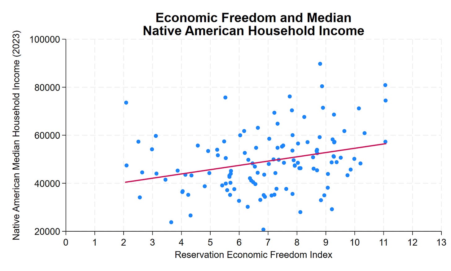 Scatter plot showing positive correlation between Reservation Economic Freedom Index scores (0-13 scale) and median Native American household income. Each blue dot represents one reservation. Red trend line shows approximately $1,783 higher income per REFI point. Chart shows 120 reservations after excluding 3 outliers. Income ranges from $20,000 to $100,000.