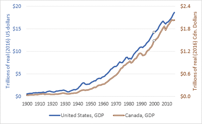https://www.darrinqualman.com/wp-content/uploads/2017/01/Canada-and-US-GDP-growth-1900-to-2016-Graph-T2-e1484771756645.webp