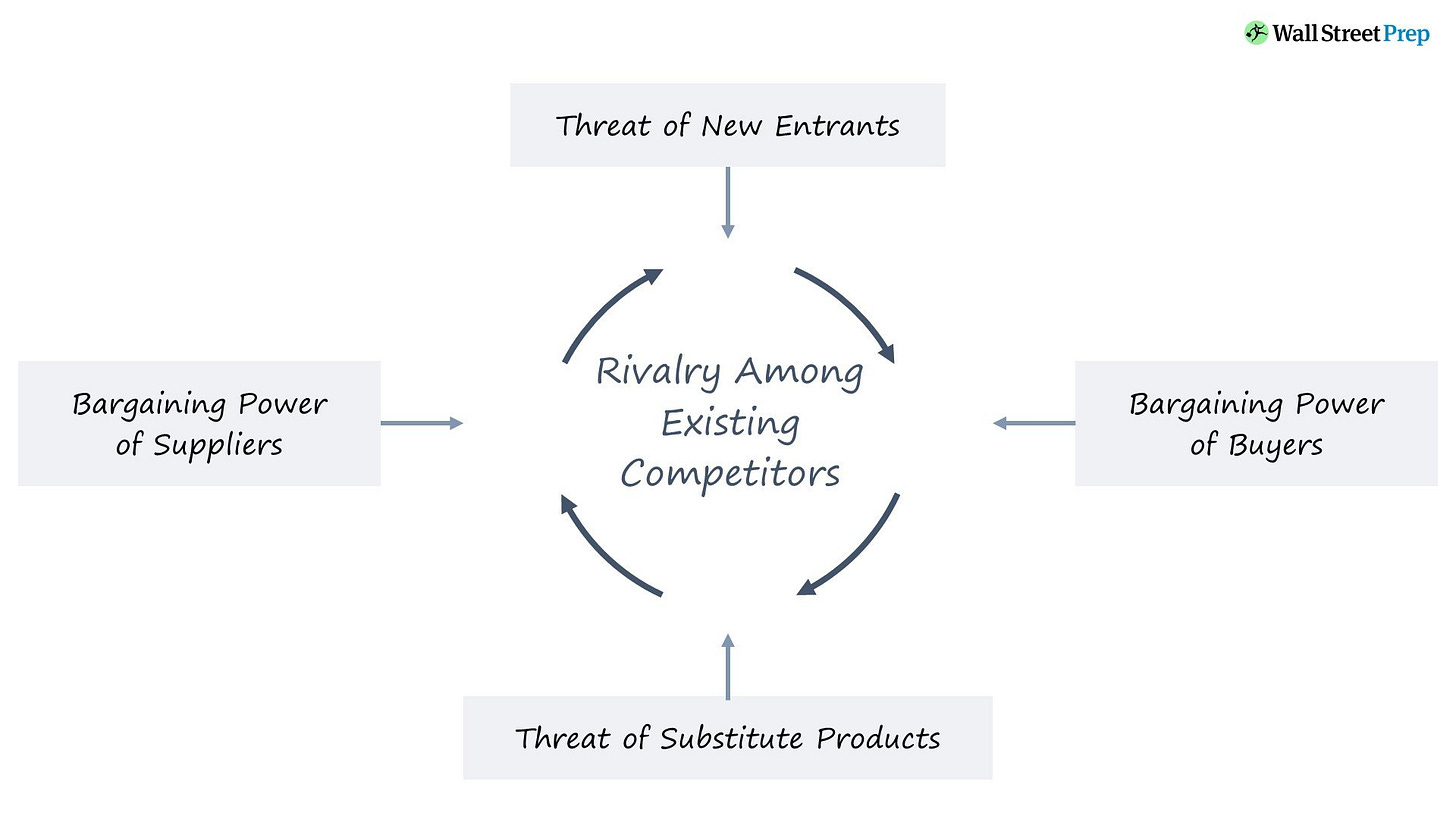 Porter's 5 Forces Model | Template + Example